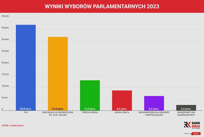Analiza wyników wyborczych