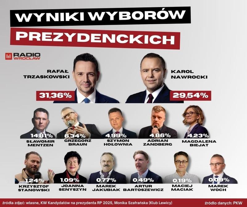 Przebieg wyborów prezydenckich