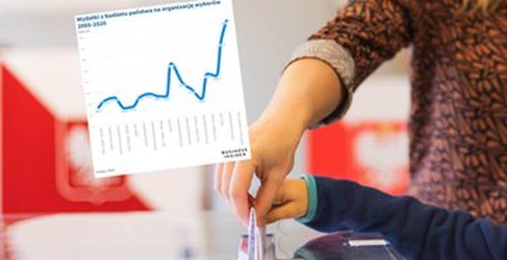 Transparentność wydatków wyborczych