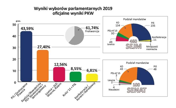Wybory parlamentarne 2025