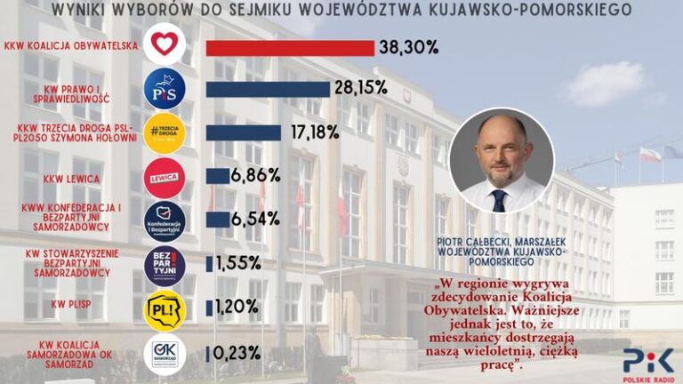 Kiedy odbędą się wybory do sejmików? Terminy i najważniejsze informacje