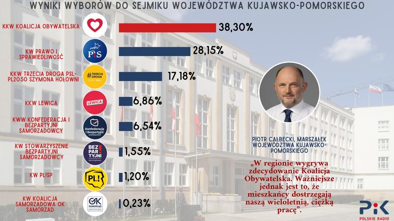 Kiedy odbędą się wybory do sejmików? Terminy i najważniejsze informacje