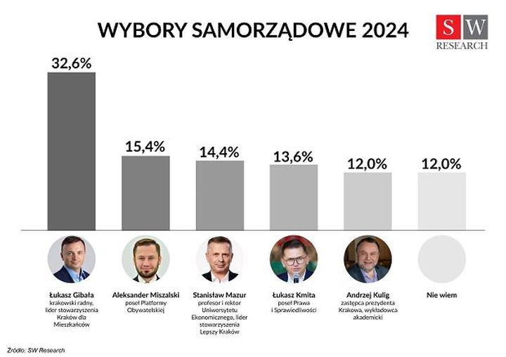 Kto ma szansę na zwycięstwo w nadchodzących wyborach w Krakowie?