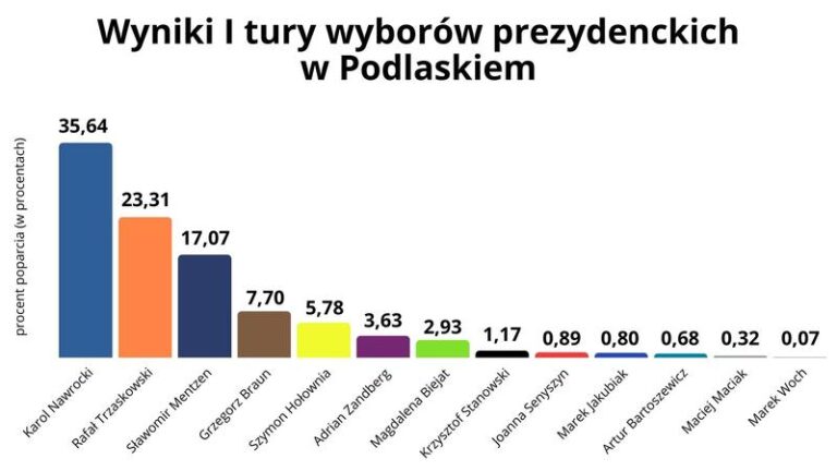 Kiedy poznamy wyniki wyborów 2025? Oto wszystko, co musisz wiedzieć