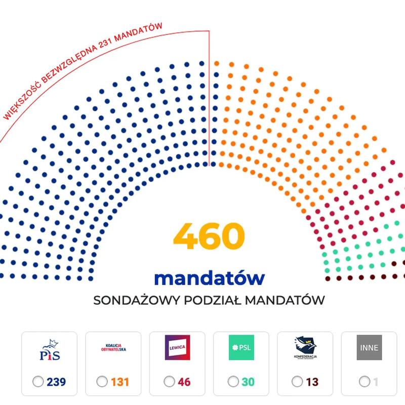 Analiza wyników wyborów parlamentarnych