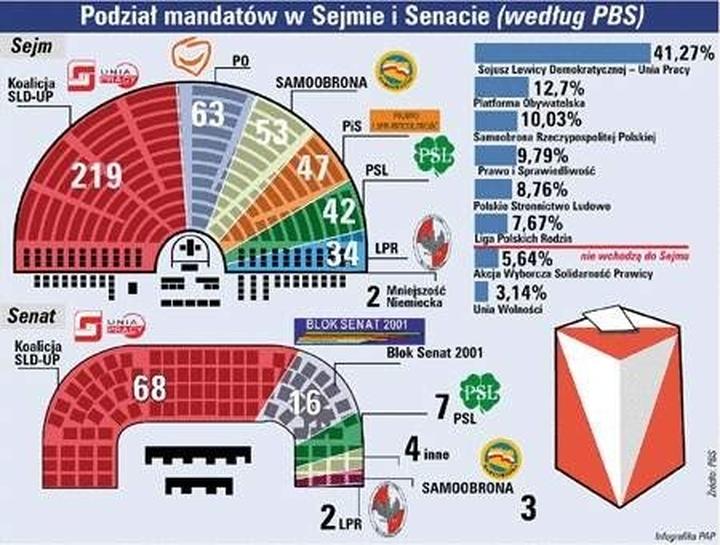 Podział mandatów w Sejmie