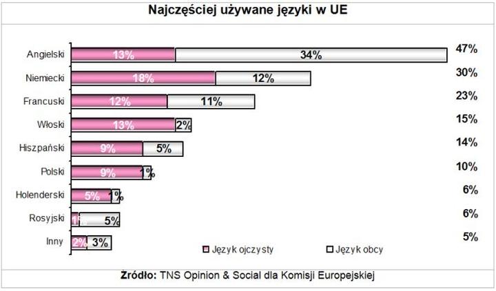 Różnorodność językowa w UE