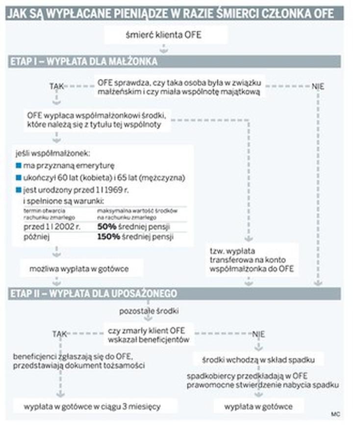 Wpływ OFE na przyszłe emerytury