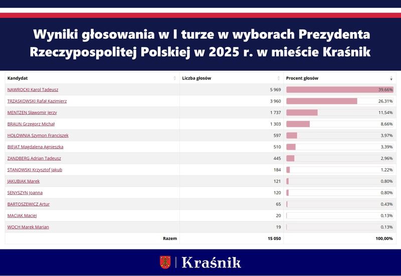 Terminy i daty głosowania