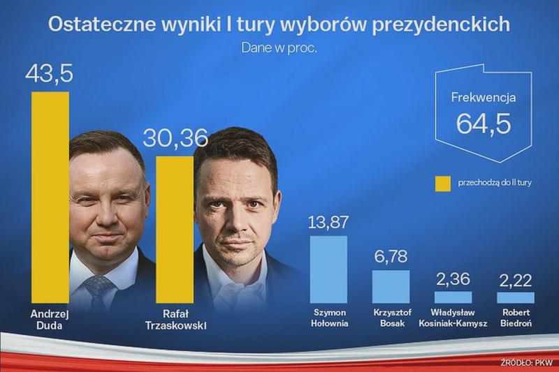 Frekwencja głosowania