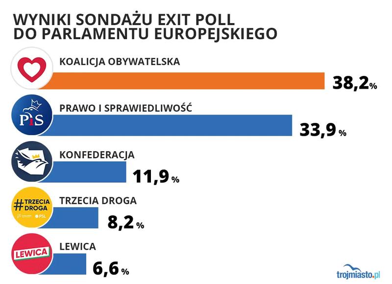 Frekwencja wyborcza w Polsce