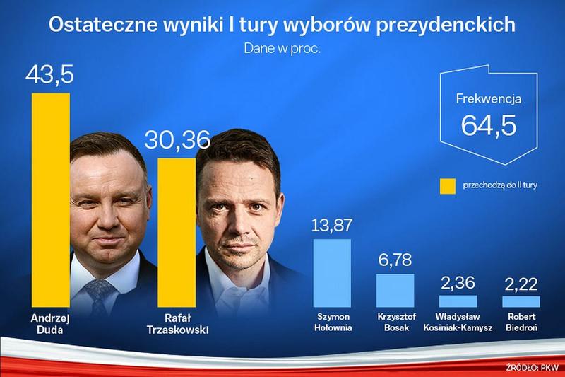 Wyniki wyborów prezydenckich