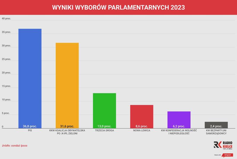 Frekwencja w wyborach