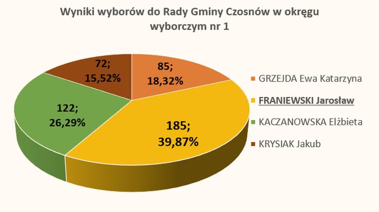 Profil wyborców