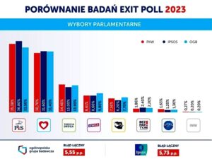 Ile procent swoich głosów musisz zdobyć, aby wejść do sejmu?