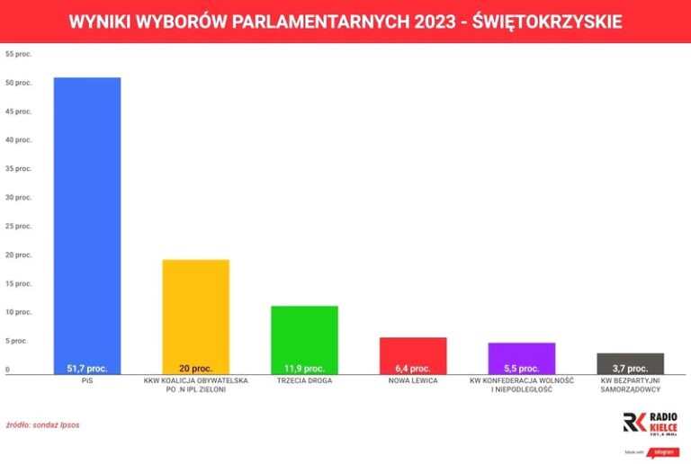 Kto aktualnie wygrywa wybory? Kluczowe wyniki i analizy z ostatnich dni