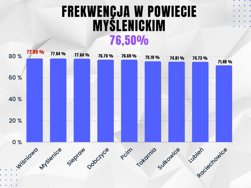 Frekwencja wyborcza w Polsce