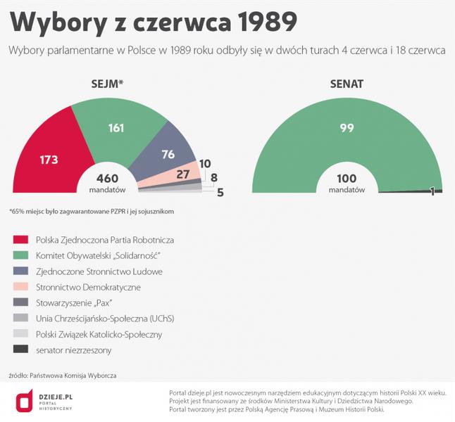 Historia Polski