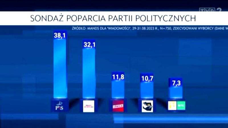 Polaryzacja wyborców