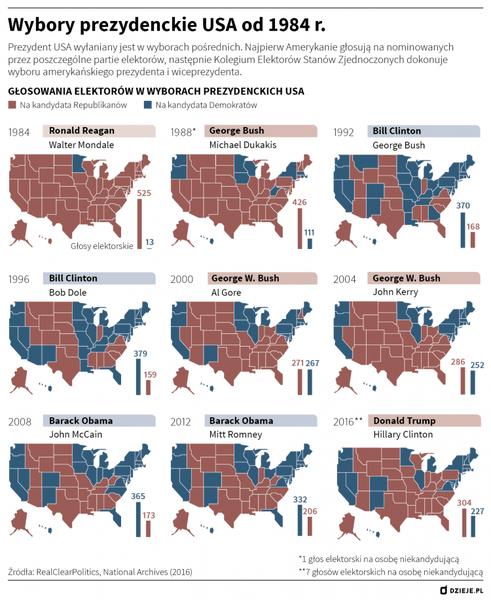 Proces głosowania w USA