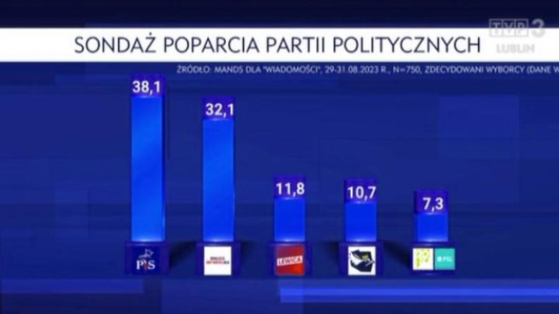 Sondaże na prezydenta