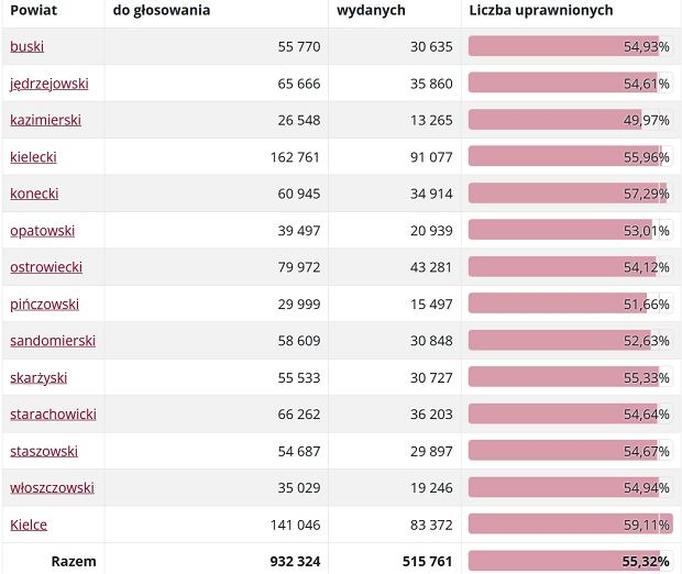 Statystyki wyborów w Polsce