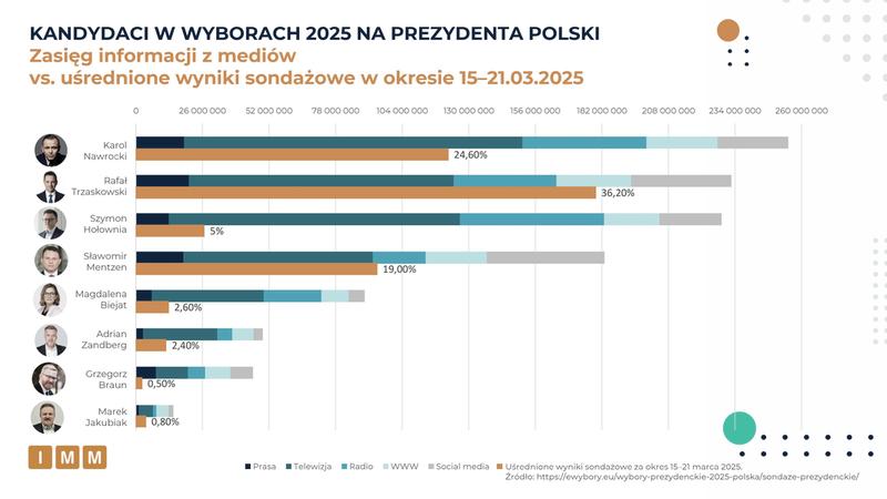 Technologia w wyborach