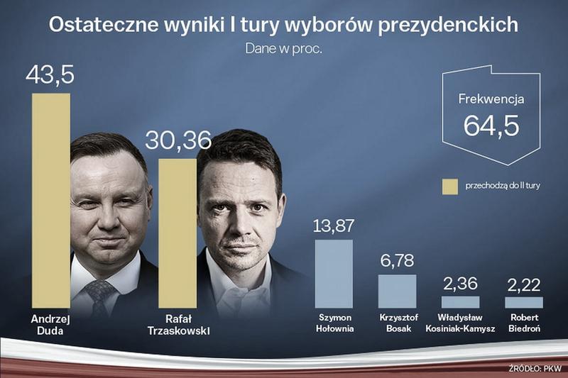 Wybory prezydenckie w Polsce