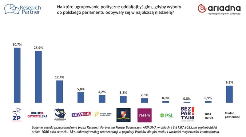 Wyniki sondaży