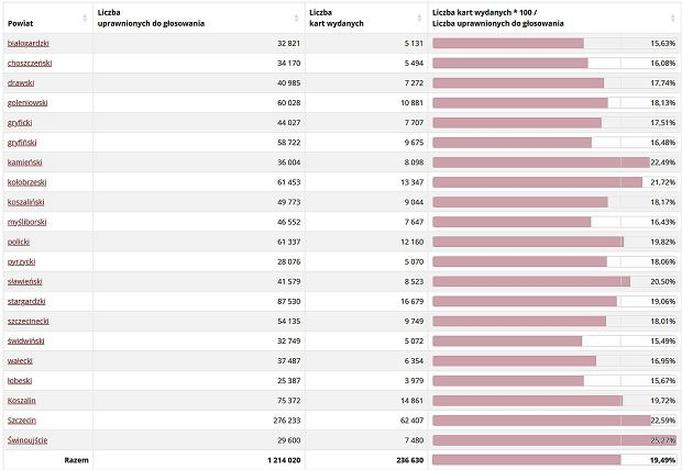 Wyniki wyborów a frekwencja